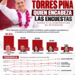 Rubrum reafirma liderazgo de Torres Piña; se consolida al frente de las preferencias en Michoacán